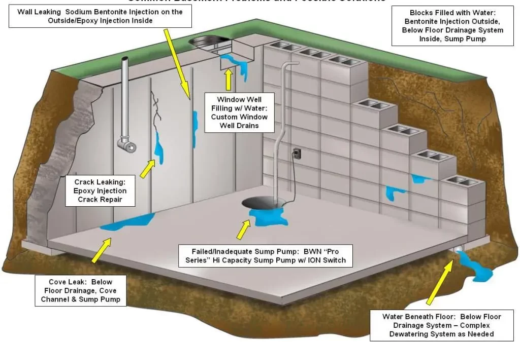 5 Most Common Basement Leaks in Michigan Homes (and How to Fix Them!)